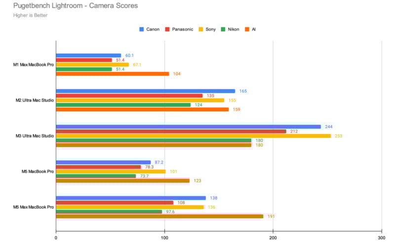 Bar chart comparing camera scores of Canon, Panasonic, Sony, Nikon, and AI across various Apple Mac devices. AI generally achieves the highest scores, especially on Mac Studio models. Higher scores are better.