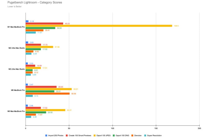 Bar chart comparing Pugetbench Lightroom category scores for various MacBook Pro and Mac Studio models, showing performance for importing photos, creating previews, exporting, denoising, and super resolution.