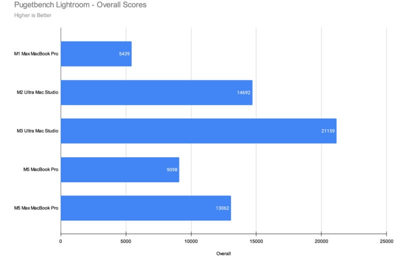 Bar chart comparing Pugetbench Lightroom overall scores for various Mac models. The M3 Ultra Mac Studio scores highest (21199), followed by the M2 Ultra Mac Studio (14692) and M1 Ultra Mac Studio (13062).