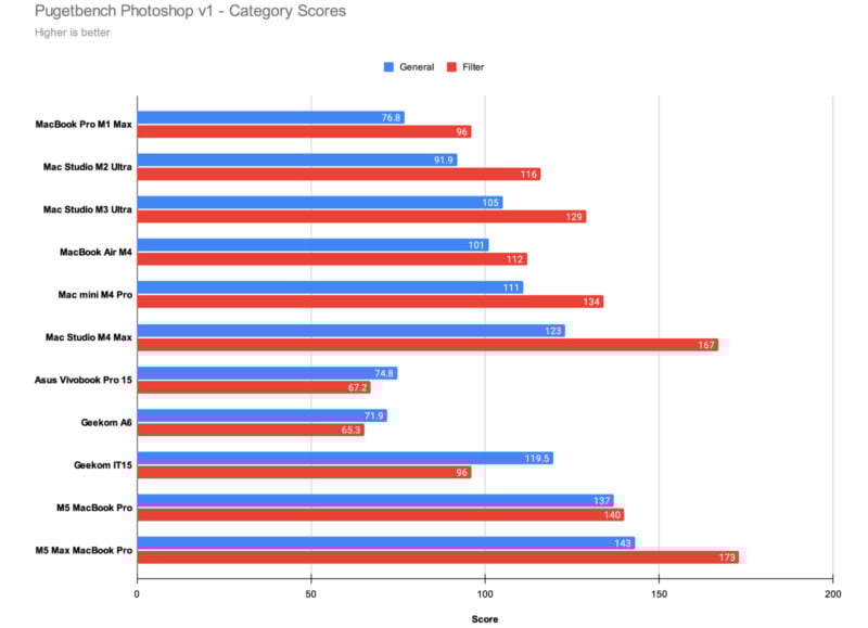 Bar chart comparing Pugetbench Photoshop category scores for various computers. Blue bars (General) and red bars (Filter) show the MacBook Pro M1 Max leading in General, while the M2 Max MacBook Pro leads in Filter scores.