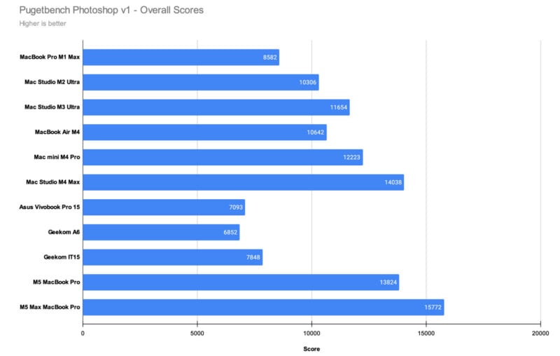 Bar chart titled "Pugetbench Photoshop v1 - Overall Scores" comparing 11 computers. M3 Max MacBook Pro leads with 15722 points; the lowest is MacBook Pro M1 Max at 8582. Higher scores indicate better performance.