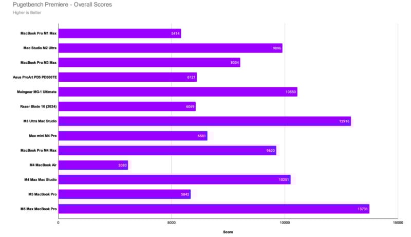 Horizontal bar chart comparing overall Pugetbench Premiere scores of various Macs and PCs. Highest score is 13716 by M3 Ultra Mac Studio; lowest is 3080 by M2 MacBook Air. Higher scores indicate better performance.