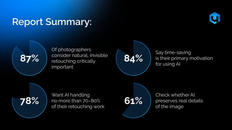 Infographic titled “Report Summary” showing four donut charts: 87% of photographers value natural retouching, 84% use AI for time-saving, 78% want AI to handle 70–80% of retouching, 61% check if AI keeps image details.