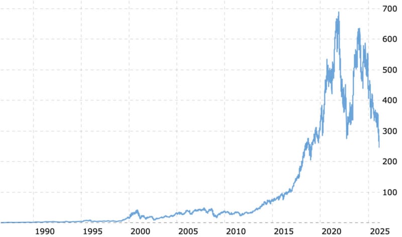 Line graph showing a stock price from 1985 to 2025. The price rises gradually until around 2010, then surges steeply, peaking near 2021 before declining but remaining above earlier levels. Y-axis ranges from 0 to 700.