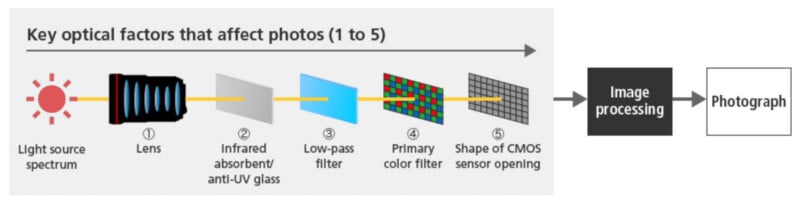  light source spectrum, lens, infrared absorbent/anti-UV glass, low-pass filter, primary color filter, and shape of CMOS sensor opening, leading to image processing and a photograph.