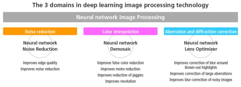  Noise reduction, Color interpolation, and Aberration and diffraction correction, each with brief explanations of their benefits.