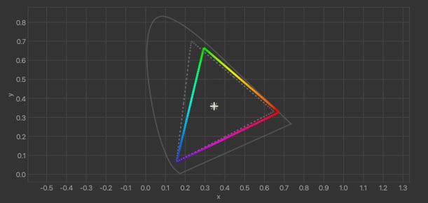 A chromaticity diagram showing a triangular color gamut outlined in red, green, and blue on a gray background grid, with a white cross at the center and a horseshoe-shaped boundary representing visible colors.