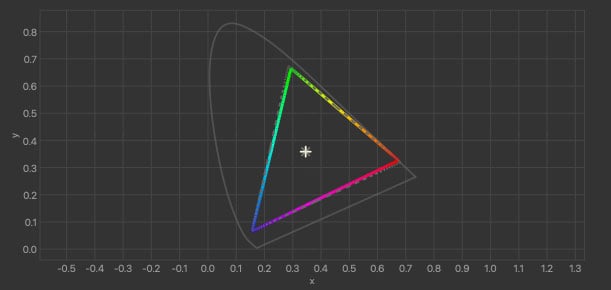 A chromaticity diagram shows a triangle with colored edges inside a curved horseshoe-shaped boundary on a dark grid background. The triangle displays a spectrum from red to green to blue, with a white cross at its center.