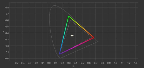 A dark-themed graph with a color triangle marked in red, green, and blue on an x-y grid, showing a white cross at the center and a faint, closed curve behind the triangle.