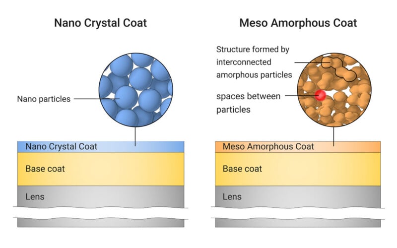 Diagram compares Nano Crystal Coat and Meso Amorphous Coat, showing particle arrangement and structure above a base coat and lens. Nano has packed blue spheres; Meso has interconnected tan particles with spaces.