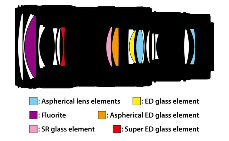 Diagram of a camera lens optical structure, showing multiple lens elements in different colors and shapes, each labeled in a key for Aspherical, Fluorite, SR, ED, Super ED, and Aspherical ED glass elements.