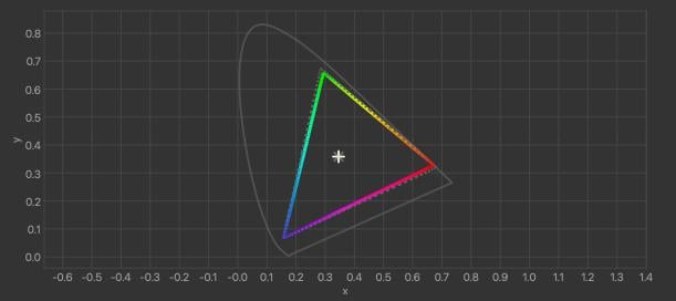 A chromaticity diagram with a triangular RGB gamut highlighted in bright colors inside a horseshoe-shaped boundary, shown on a dark grid. A white star appears near the center of the triangle.