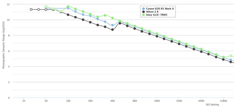 Gráfico de líneas que compara el rango dinámico fotográfico (EV) con la configuración ISO para Canon EOS R5 Mark II (negro), Nikon Z 8 (azul) y Sony ILCE-7RM5 (verde), con los tres parámetros disminuyendo a medida que aumenta ISO.