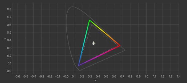 A chromaticity diagram with a dark background shows a horseshoe-shaped boundary and an inner triangle with gradient color edges (green, blue, red, magenta). A white star is marked near the center.