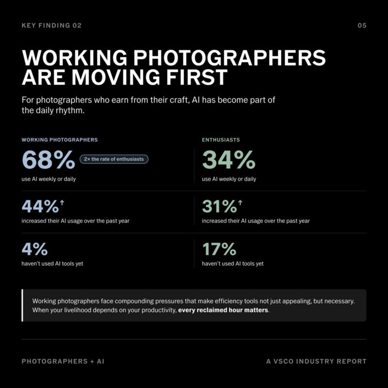 Infographic on AI usage among photographers: 68% of working photographers use AI weekly/daily vs. 34% of enthusiasts; 44% and 31% increased AI use in past year; 4% and 17% haven’t used AI tools yet.