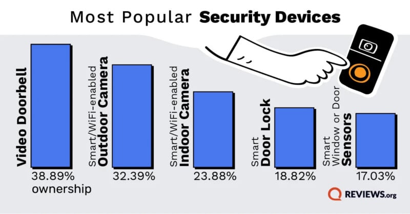 A chart shows the most popular security devices: Video Doorbell (38.89%), Outdoor Camera (32.39%), Indoor Camera (23.88%), Door Lock (18.82%), and Window or Door Sensors (17.03%). An illustrated hand presses a doorbell.