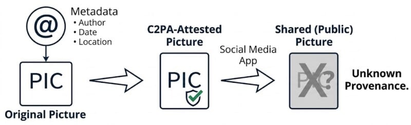 A diagram shows an original picture with metadata, converted into a C2PA-attested picture, and then shared as a public picture via a social media app, losing provenance and displaying "Unknown Provenance.