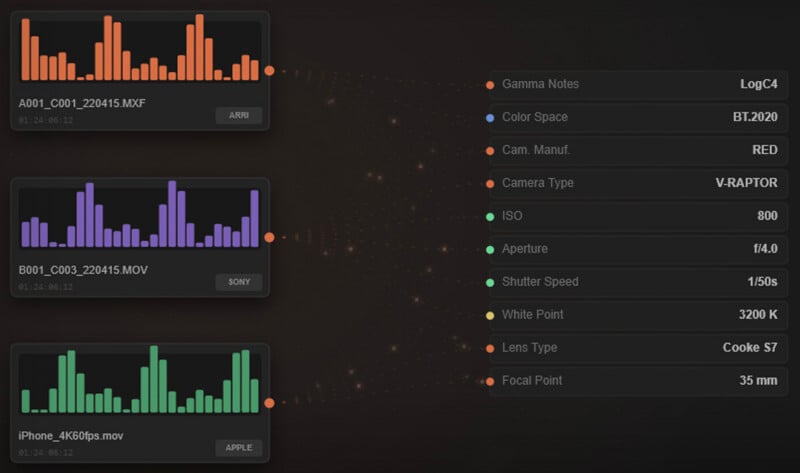 Three colorful bar graphs on the left show video file stats, each labeled with file names and camera brands (ARRI, SONY, APPLE). On the right, technical details like ISO, aperture, and lens type are listed in a dark-themed interface.