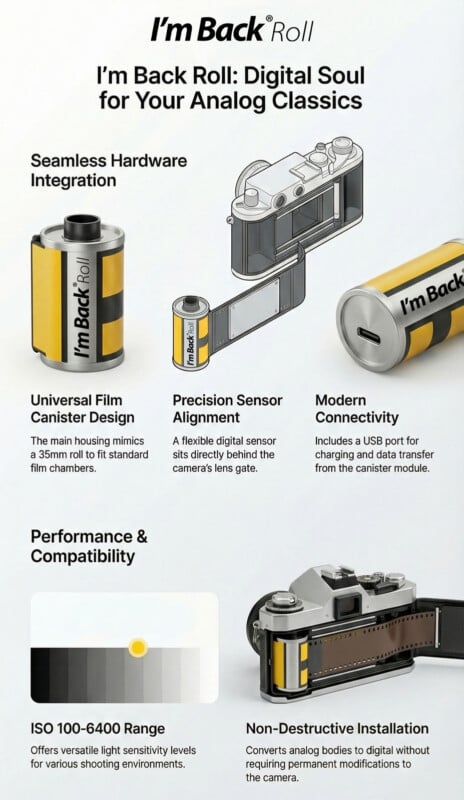 An infographic for “I’m Back Roll,” a device that digitizes analog cameras. It shows a film canister-shaped device, its integration with cameras, and highlights features like sensor alignment, USB port, ISO range, and non-destructive installation.