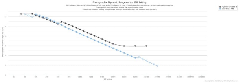 Line graph comparing photographic dynamic range (EV) versus ISO setting for two cameras: Fujifilm GFX 100 II (blue line) and Sony A7S III (black line). Both lines trend downward as ISO increases.