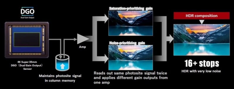 Diagram illustrating dual gain output sensor technology: a camera sensor sends signals for separate saturation-prioritizing and noise-prioritizing gains, which are then combined for 16+ stop HDR images with low noise.