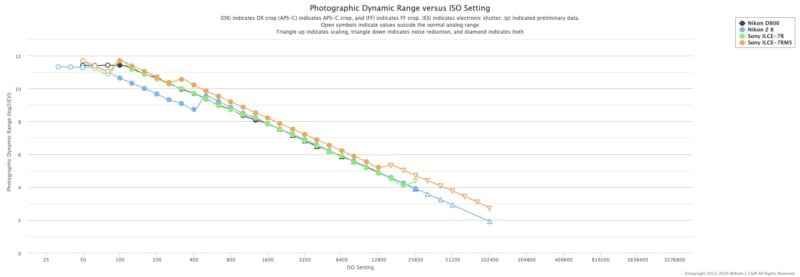 Line graph comparing photographic dynamic range versus ISO setting for four camera models (Nikon Z9, Nikon Z8, Sony A1, Sony a7R V); all lines show a downward trend as ISO increases.