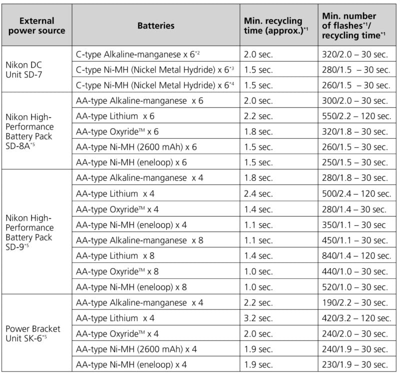 A table compares battery types, minimum recycling times, and minimum number of flashes for various Nikon external power sources, including DC Unit SD-7, SD-8A, SD-9, and Power Bracket SK-6S.