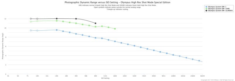 Line graph comparing the photographic dynamic range at various ISO settings for three Olympus camera models (OM-1, EM1X, and E-M1 III, both handheld and tripod modes). Dynamic range decreases as ISO increases.