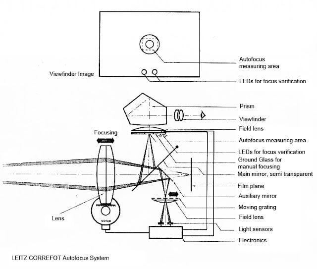 Diagram of the LEITZ CORREFOT Autofocus System showing labeled components, including lens, prism, mirrors, LEDs, focusing mechanism, viewfinder, film plane, light sensors, and autofocus measuring area.