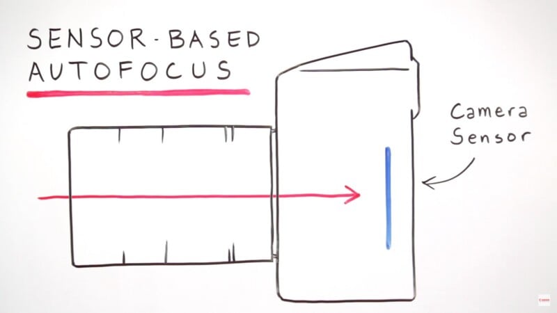 A diagram labeled "Sensor-Based Autofocus" shows light passing through a camera to the camera sensor, indicated by a red arrow pointing from left to right and a blue vertical line representing the sensor.