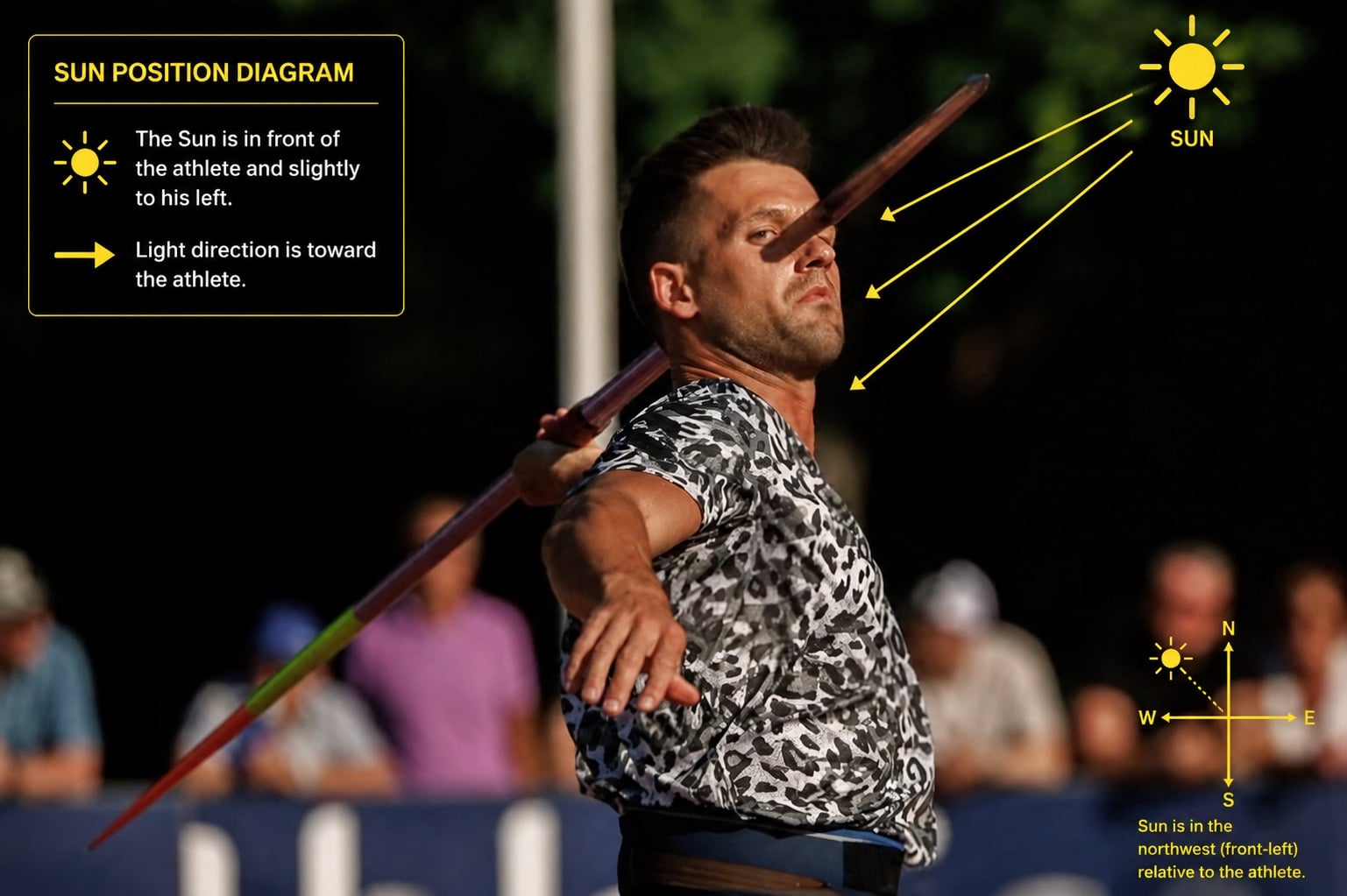 A male javelin thrower prepares to throw, with a diagram showing the sun’s position in front and slightly left of him. Arrows indicate sunlight direction; spectators and trees are blurred in the background.