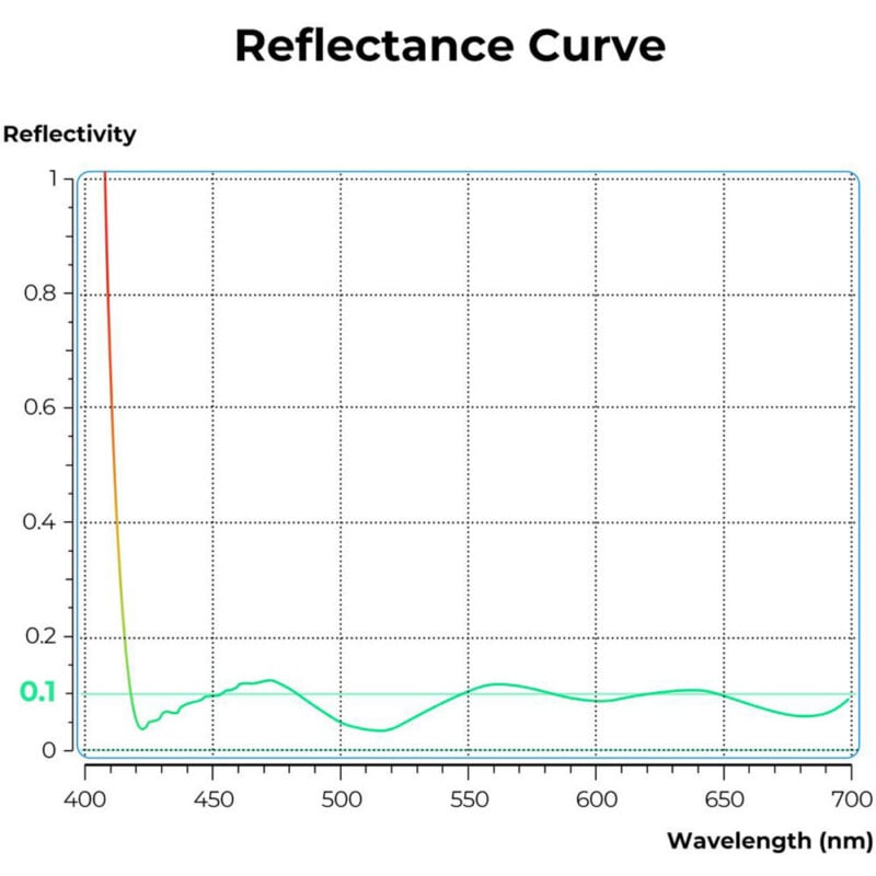 A line graph titled "Reflectance Curve" showing reflectivity (0 to 1) on the y-axis and wavelength (400-700 nm) on the x-axis. The curve starts high at 400 nm, drops steeply, and fluctuates at lower values across the spectrum.
