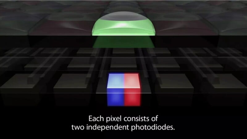A diagram showing a green lens focusing light onto a pair of red and blue photodiodes, with the caption: "Each pixel consists of two independent photodiodes.