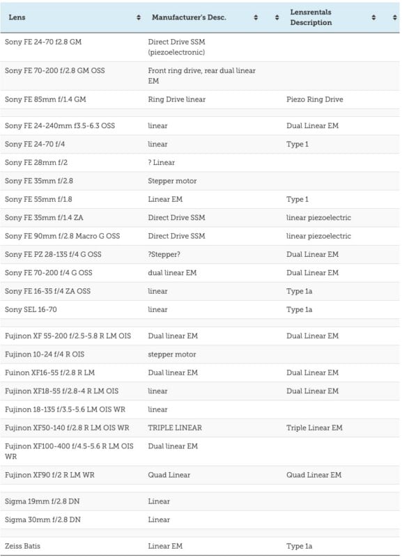 A table listing various camera lenses with columns for lens name, manufacturer’s description, and Lensrentals description, showing technical details for each lens model.