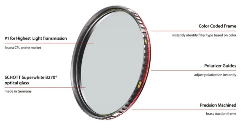 A camera lens filter with labels highlighting its features: color-coded frame for filter type, polarizer guides for adjusting polarization, SCHOTT Superwhite B270 optical glass made in Germany, and precision-machined brass traction frame.