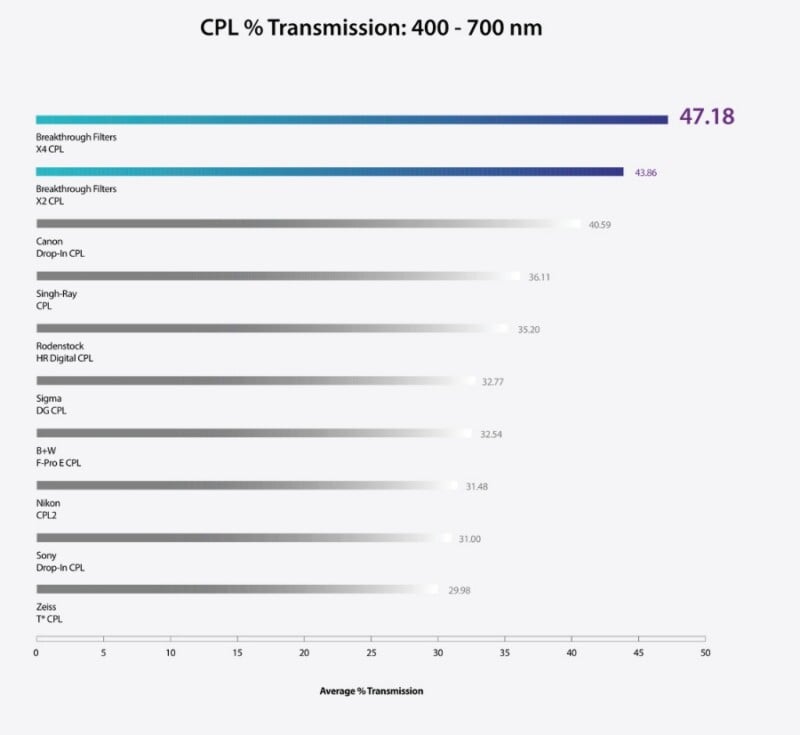 Bar chart comparing CPL filter average percent transmission (400-700 nm); Breakthrough Filters X4 is highest at 47.18%, followed by Breakthrough Filters X2 at 43.86%, others range down to Zeiss CPL at 31.14%.