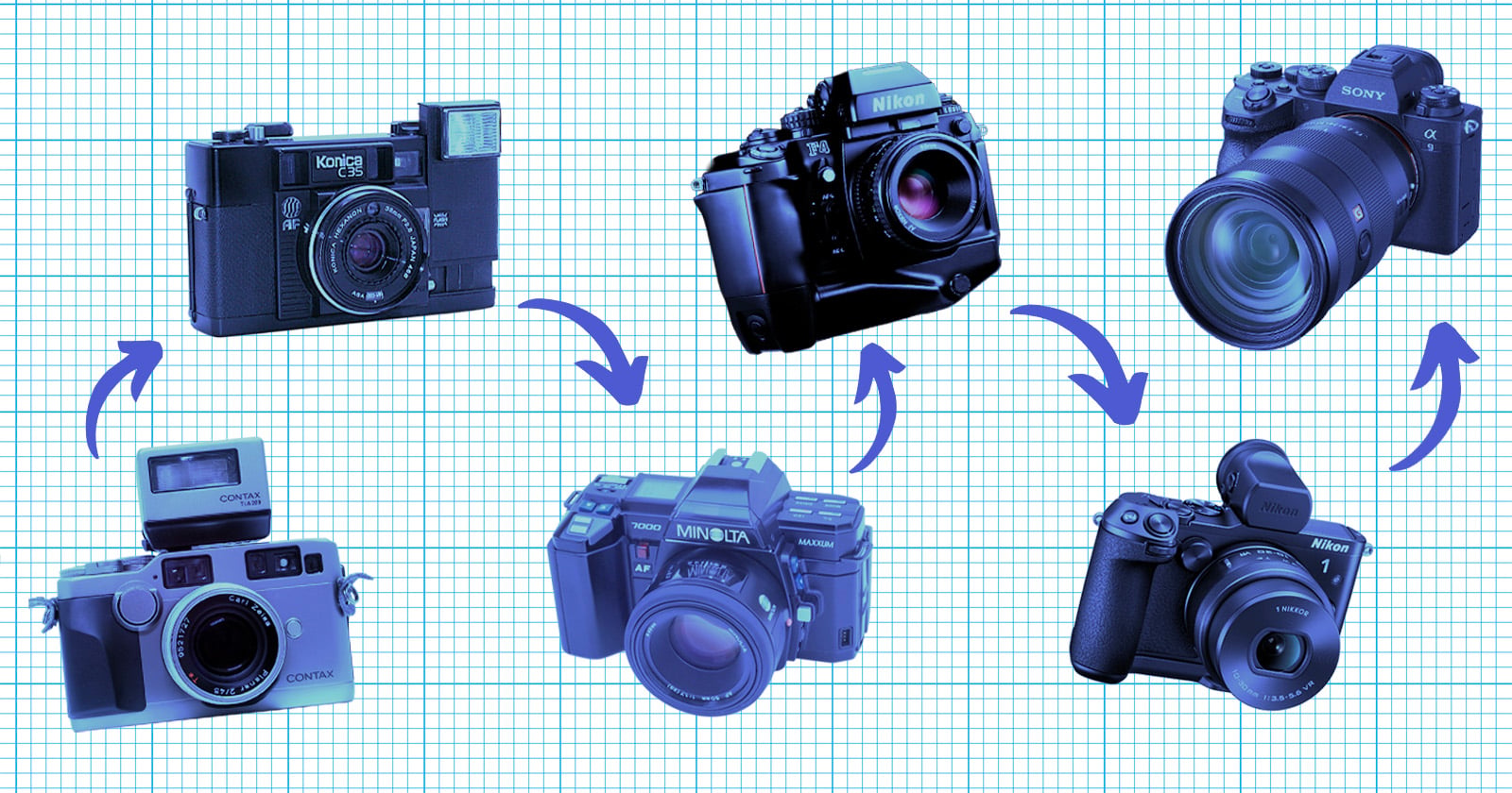 Six different cameras are arranged in a sequence with arrows between them, illustrating the evolution of camera design from older film models to modern digital cameras, on a blue grid background.