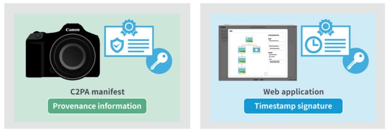Two panels: left shows a camera, certificate, and key labeled "C2PA manifest" and "Provenance information"; right shows a computer screen, certificate, and key labeled "Web application" and "Timestamp signature.