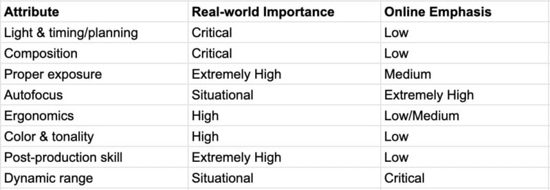 A table compares photography attributes with columns for Attribute, Real-world Importance, and Online Emphasis. Attributes like exposure, autofocus, and dynamic range show varying importance and emphasis.