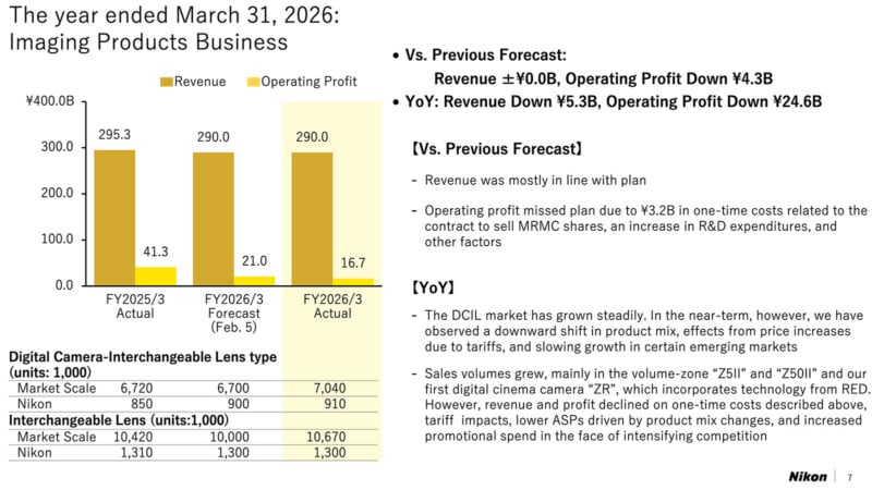 A Nikon financial report slide showing bar charts of revenue and operating profit for FY2025/3 Forecast and Actual, and FY2026/3 Forecast, with text and a table on digital camera-interchangeable lens unit sales.