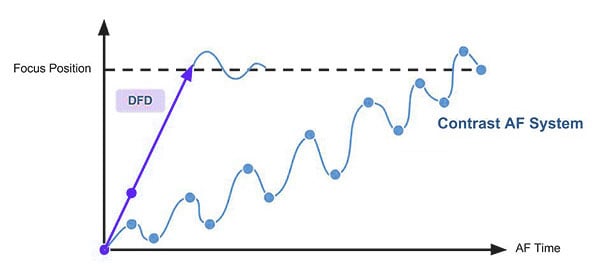 A graph showing focus position vs. AF time. A blue wavy line represents the Contrast AF System, and a straight arrow labeled "DFD" shows a faster path to focus position.