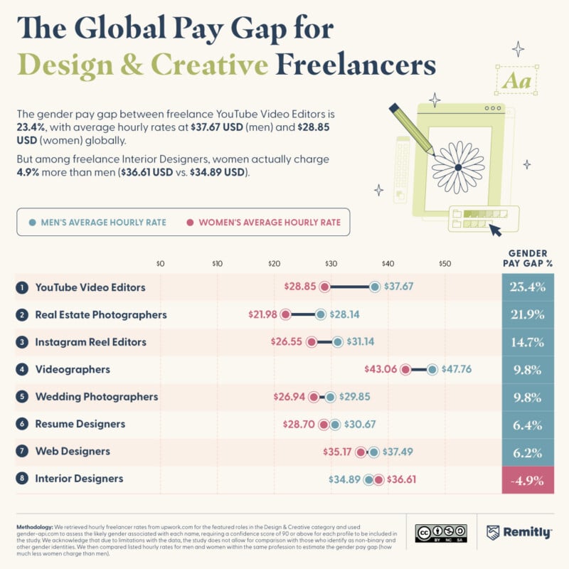 Una infografía que compara los salarios promedio por hora de hombres y mujeres en una variedad de trabajos independientes creativos y de diseño, que muestra la brecha salarial de género para cada función, y los hombres generalmente ganan más.