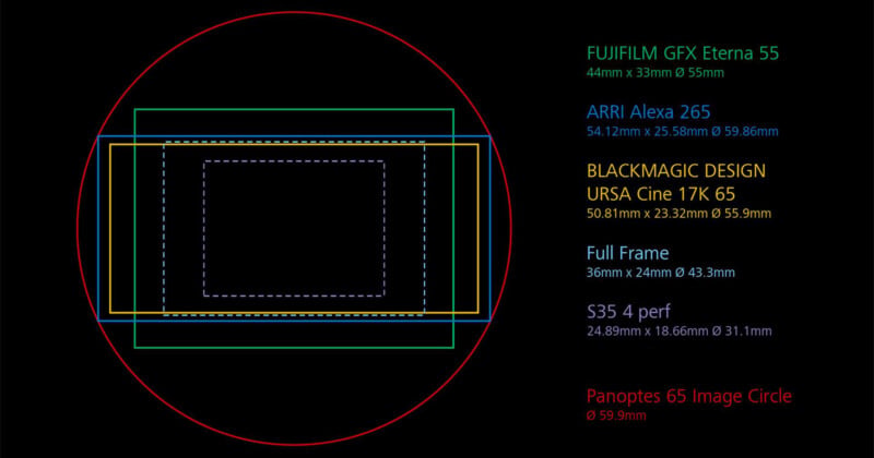 Diagram comparing various camera sensor sizes as colored rectangles (with labels) within a large red circle labeled "Panoptes 65 Image Circle, Ø 59.9mm" on a black background. Titles and measurements are listed on the right.