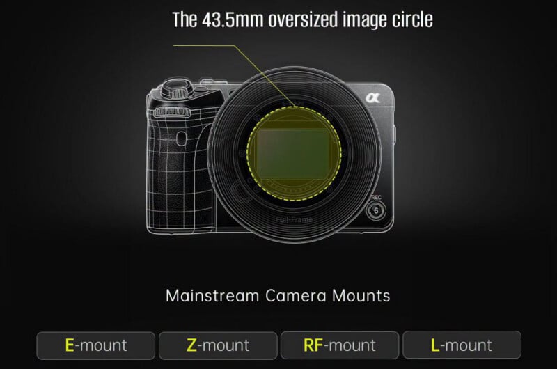 Diagram of a camera showing a 43.5mm oversized image circle over the sensor, with labels for mainstream camera mounts: E-mount, Z-mount, RF-mount, and L-mount at the bottom.
