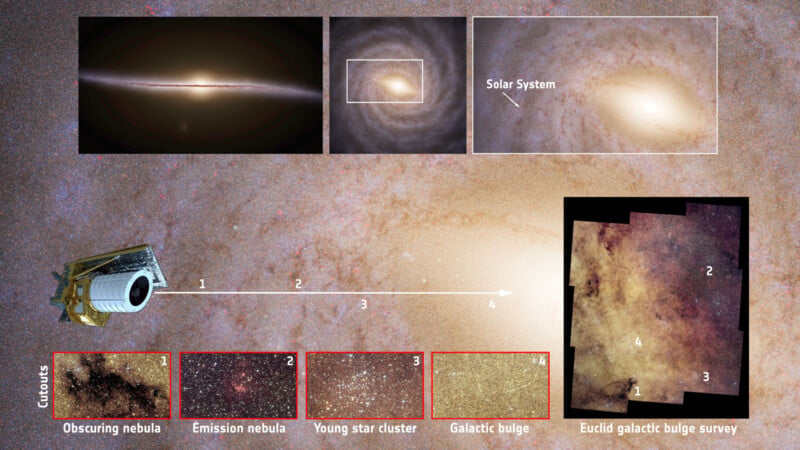 Diagrama etiquetado que muestra la estructura de la Vía Láctea, destacando las vistas lateral y superior de la Vía Láctea, el sistema solar, la nave espacial de la misión Euclid, los tipos de sectores y los estudios del abultamiento central de la Vía Láctea (secciones numeradas).