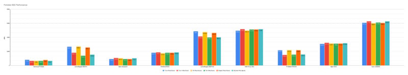 Bar chart comparing performance across seven models with six methods each, shown in different colors. "Zero SDP" and "Long Input T5" have the highest values, while others are lower and vary by method.