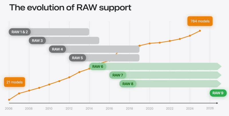 A line graph shows the increase in camera RAW support from 21 models in 2006 to 784 models in 2025, with different RAW versions indicated by horizontal bars spanning various years.