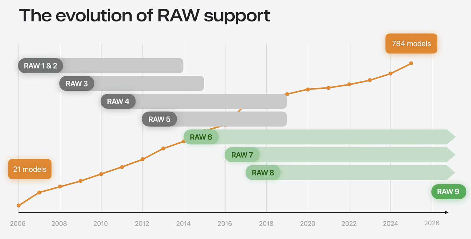 Apple's RAW Processing is Finally Evolving After a Decade and It's a ...