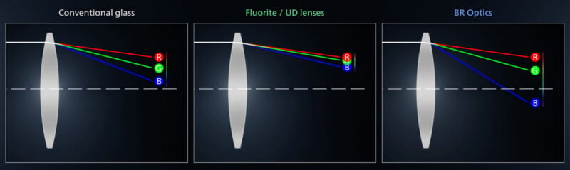A diagram comparing how red, green, and blue light focus through conventional glass, fluorite/UD lenses, and BR optics, showing improved alignment of light rays with advanced lens types.