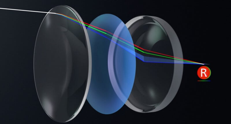 Diagram showing three transparent lens elements with colored lines (red, green, blue) passing through them, illustrating how light is refracted and converged toward an "R" symbol on a dark background.